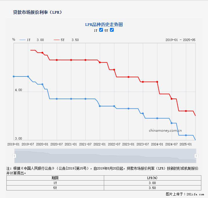 重磅!降息!桂林房贷利率3.0% - 昌都生活资讯 - 昌都28生活网 changdu.28life.com